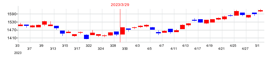 2023年の鴻池運輸の配当落ち日前後の株価チャート
