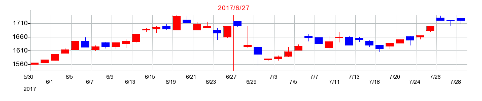 2017年のゼロの配当落ち日前後の株価チャート