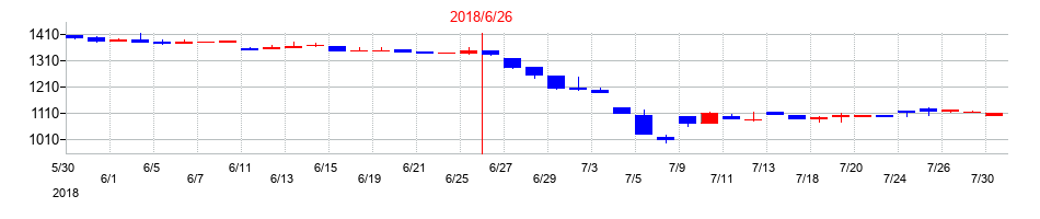 2018年のゼロの配当落ち日前後の株価チャート