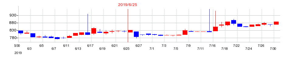 2019年のゼロの配当落ち日前後の株価チャート