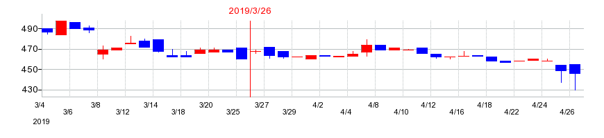 2019年のヒガシトゥエンティワンの配当落ち日前後の株価チャート