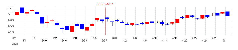2020年のヒガシトゥエンティワンの配当落ち日前後の株価チャート