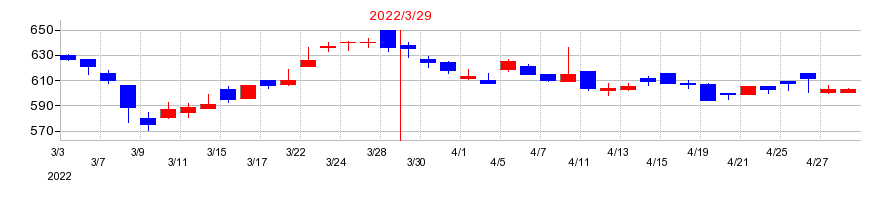 2022年のヒガシトゥエンティワンの配当落ち日前後の株価チャート