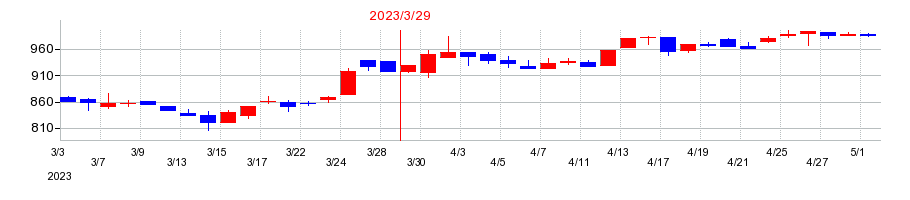 2023年のヒガシトゥエンティワンの配当落ち日前後の株価チャート