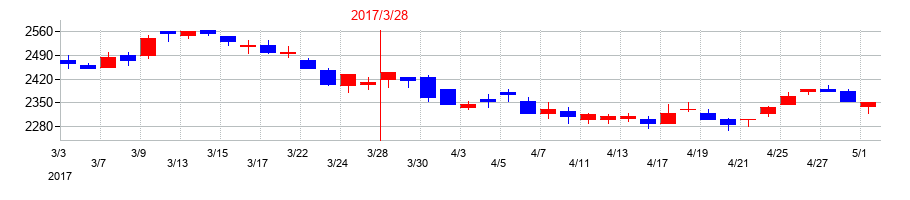 2017年の西日本鉄道の配当落ち日前後の株価チャート