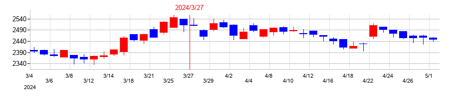 2024年の西日本鉄道の配当落ち日前後の株価チャート