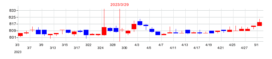 2023年の広島電鉄の配当落ち日前後の株価チャート