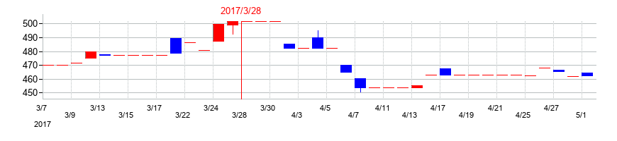 2017年の南総通運の配当落ち日前後の株価チャート