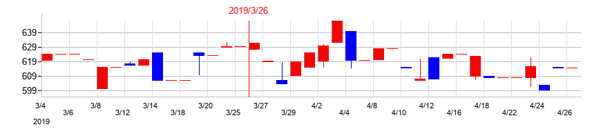 2019年の南総通運の配当落ち日前後の株価チャート