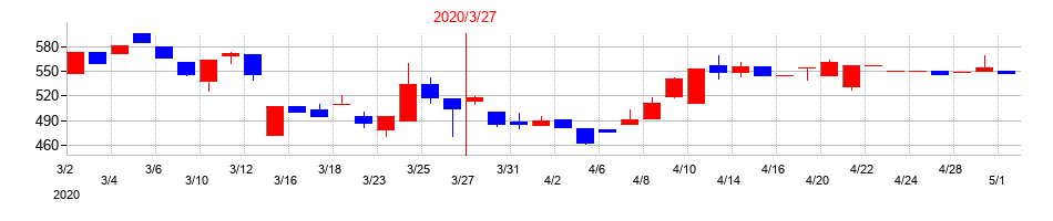 2020年の南総通運の配当落ち日前後の株価チャート