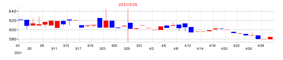 2021年の南総通運の配当落ち日前後の株価チャート