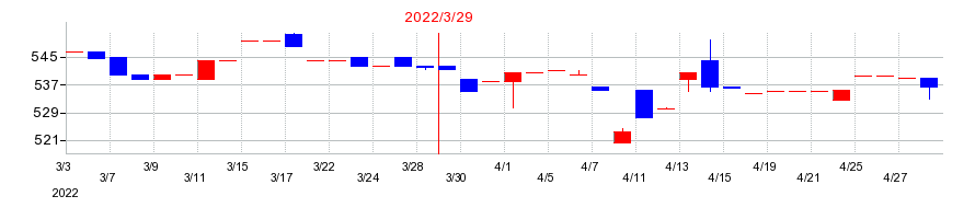2022年の南総通運の配当落ち日前後の株価チャート