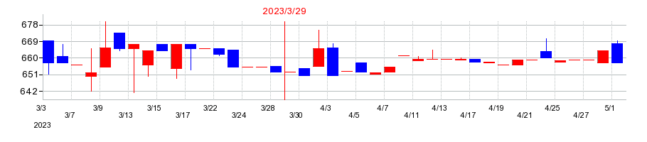 2023年の南総通運の配当落ち日前後の株価チャート