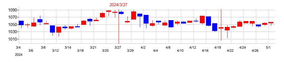 2024年の南総通運の配当落ち日前後の株価チャート