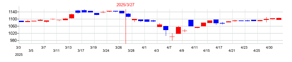 2025年の南総通運の配当落ち日前後の株価チャート