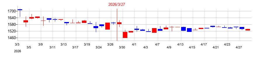 2026年の南総通運の配当落ち日前後の株価チャート