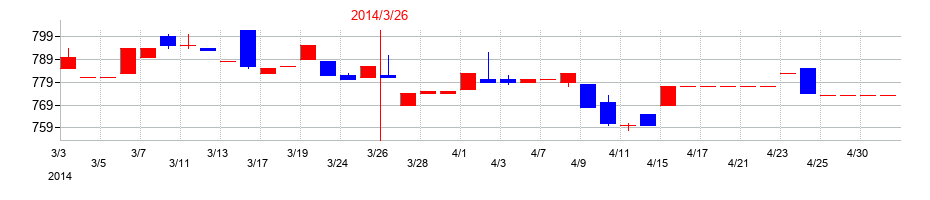 2014年の東部ネットワークの配当落ち日前後の株価チャート