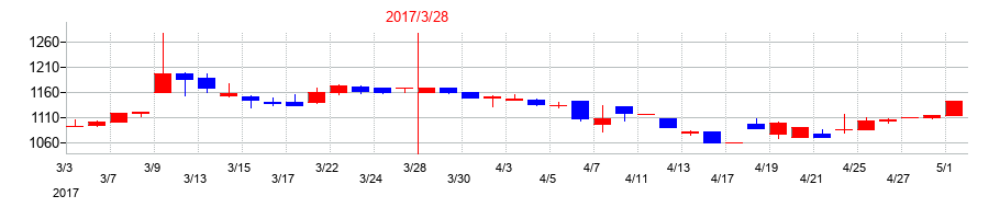 2017年の東部ネットワークの配当落ち日前後の株価チャート