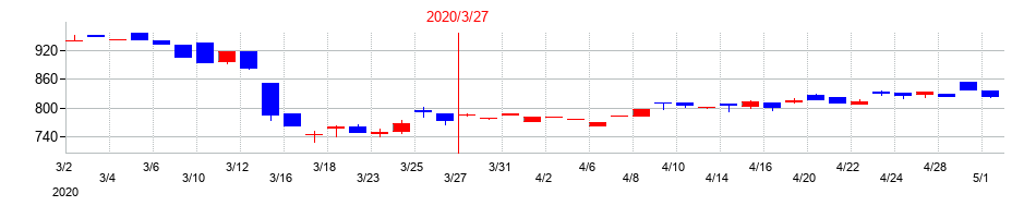 2020年の東部ネットワークの配当落ち日前後の株価チャート