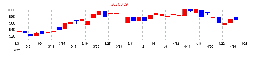 2021年の東部ネットワークの配当落ち日前後の株価チャート