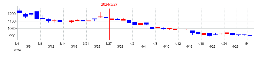 2024年の東部ネットワークの配当落ち日前後の株価チャート
