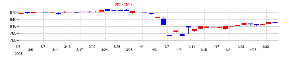 2025年の東部ネットワークの配当落ち日前後の株価チャート