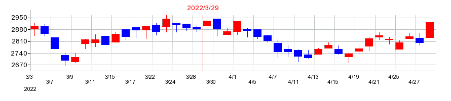 2022年のハマキョウレックスの配当落ち日前後の株価チャート