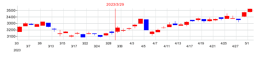 2023年のハマキョウレックスの配当落ち日前後の株価チャート