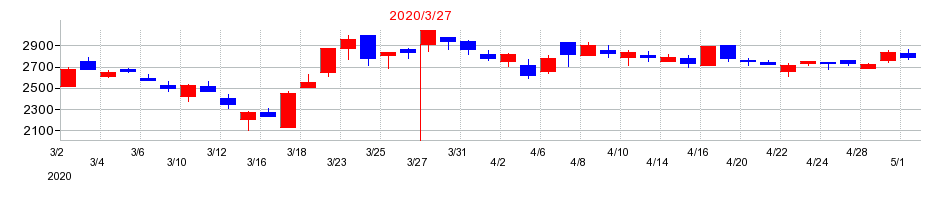 2020年のサカイ引越センターの配当落ち日前後の株価チャート