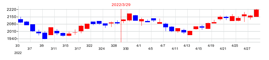 2022年のサカイ引越センターの配当落ち日前後の株価チャート