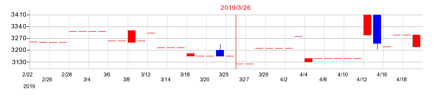 2019年の大宝運輸の配当落ち日前後の株価チャート