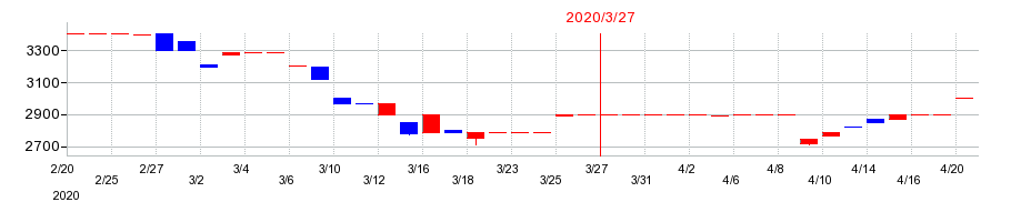 2020年の大宝運輸の配当落ち日前後の株価チャート