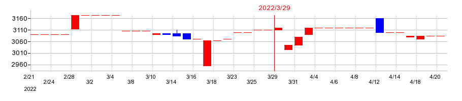 2022年の大宝運輸の配当落ち日前後の株価チャート