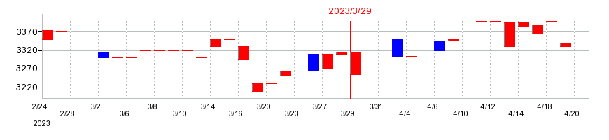 2023年の大宝運輸の配当落ち日前後の株価チャート