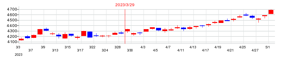 2023年の近鉄グループホールディングスの配当落ち日前後の株価チャート