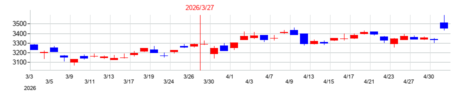 2026年の近鉄グループホールディングスの配当落ち日前後の株価チャート