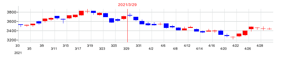 2021年の阪急阪神ホールディングスの配当落ち日前後の株価チャート