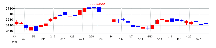 2022年の阪急阪神ホールディングスの配当落ち日前後の株価チャート