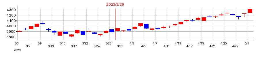 2023年の阪急阪神ホールディングスの配当落ち日前後の株価チャート