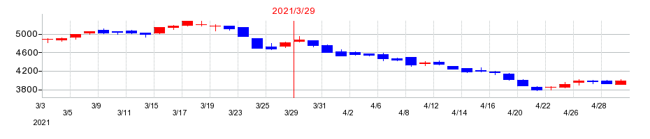 2021年の京阪ホールディングスの配当落ち日前後の株価チャート