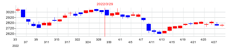 2022年の京阪ホールディングスの配当落ち日前後の株価チャート