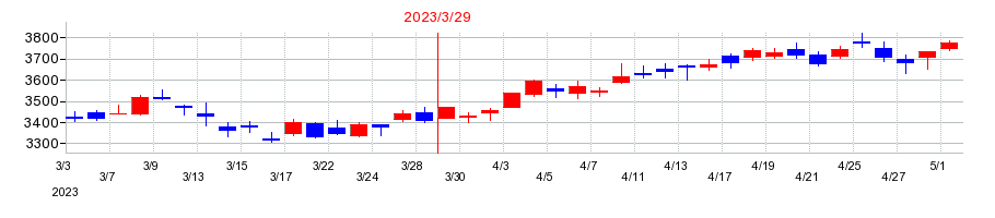 2023年の京阪ホールディングスの配当落ち日前後の株価チャート