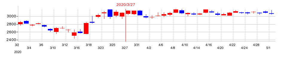 2020年の名古屋鉄道の配当落ち日前後の株価チャート