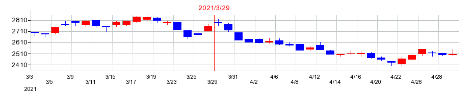2021年の名古屋鉄道の配当落ち日前後の株価チャート