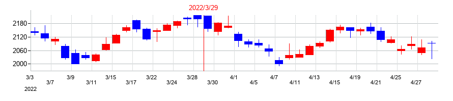 2022年の名古屋鉄道の配当落ち日前後の株価チャート