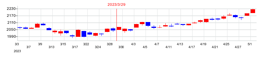 2023年の名古屋鉄道の配当落ち日前後の株価チャート