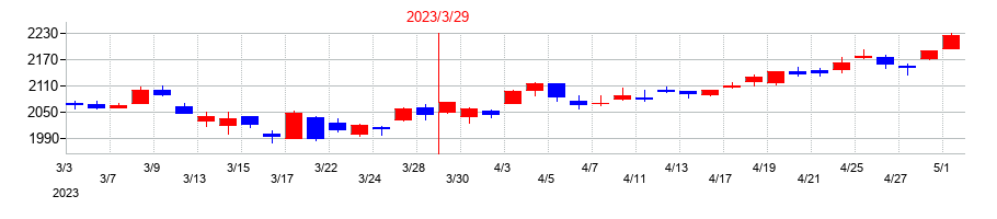 2023年の名古屋鉄道の配当落ち日前後の株価チャート