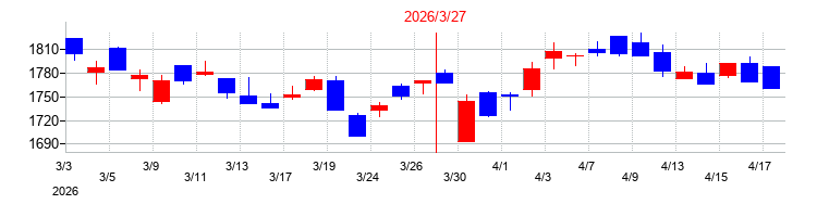 2026年の名古屋鉄道の配当落ち日前後の株価チャート