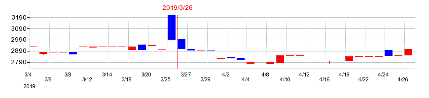 2019年の京福電気鉄道の配当落ち日前後の株価チャート