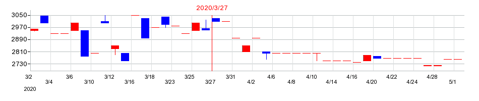 2020年の京福電気鉄道の配当落ち日前後の株価チャート